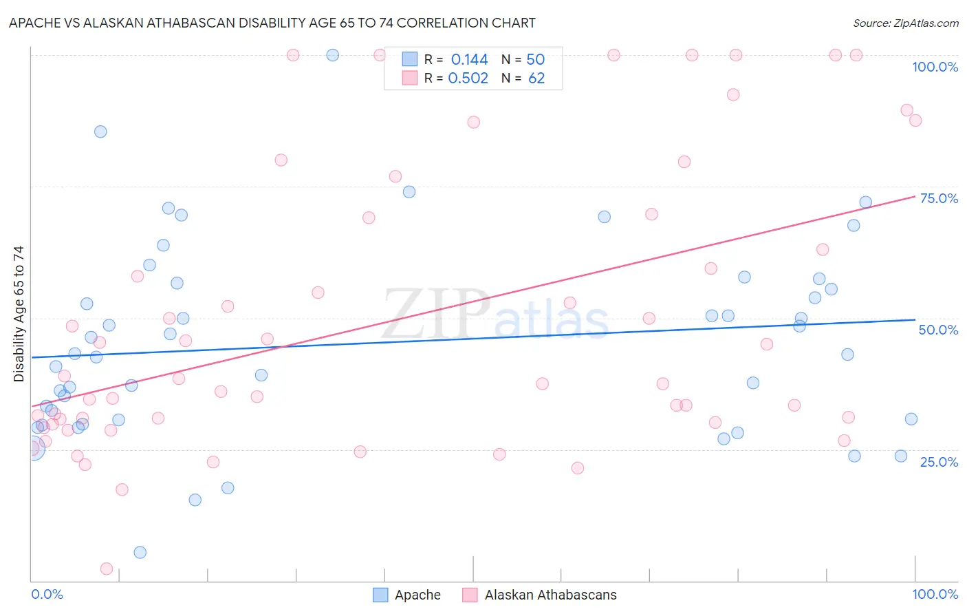 Apache vs Alaskan Athabascan Disability Age 65 to 74