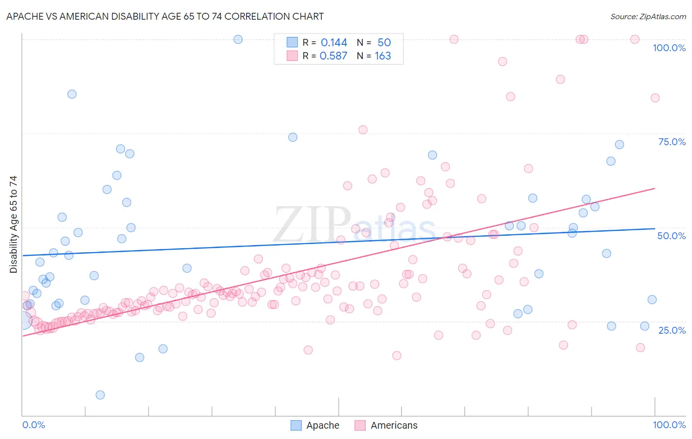 Apache vs American Disability Age 65 to 74