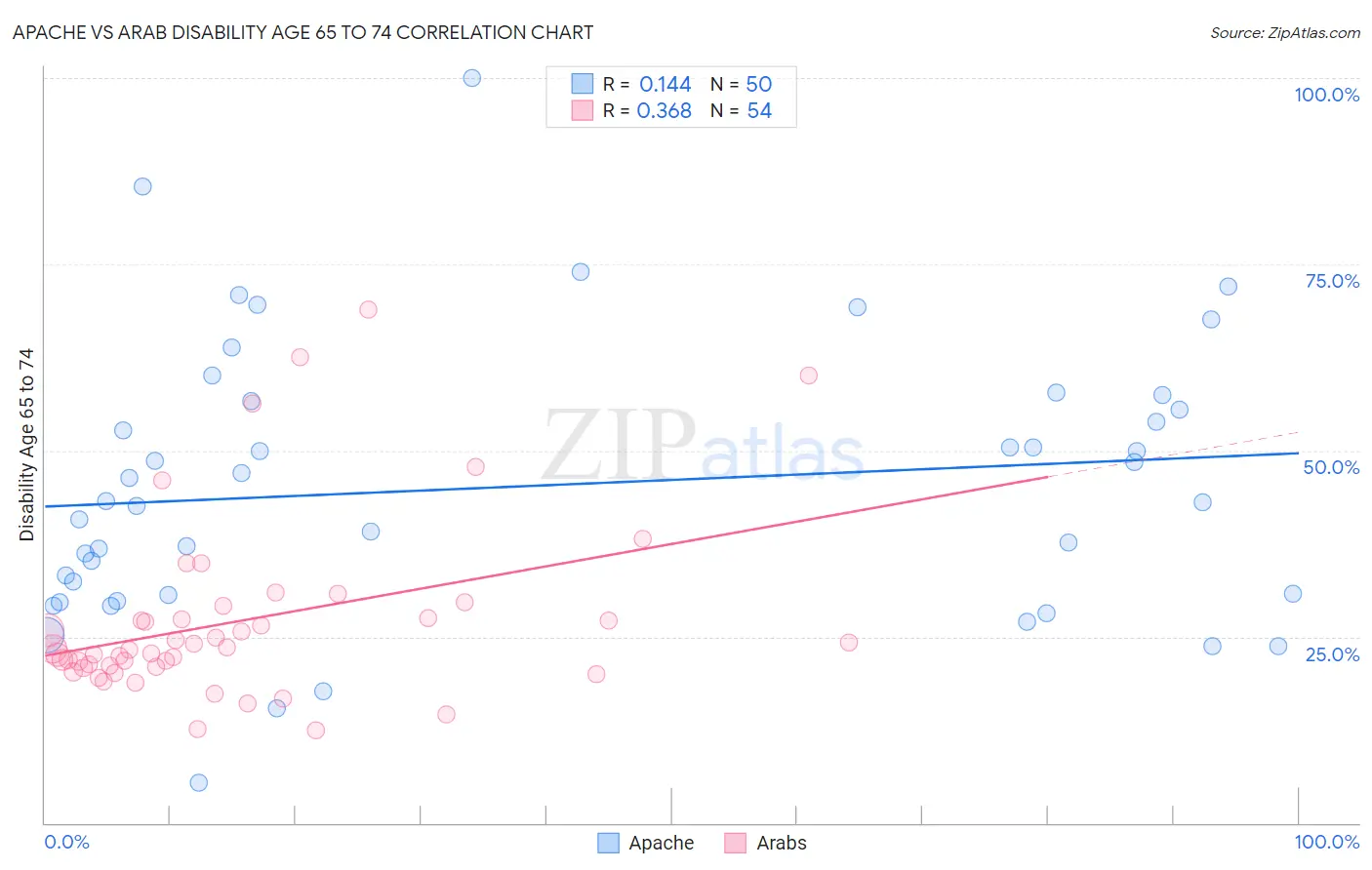 Apache vs Arab Disability Age 65 to 74