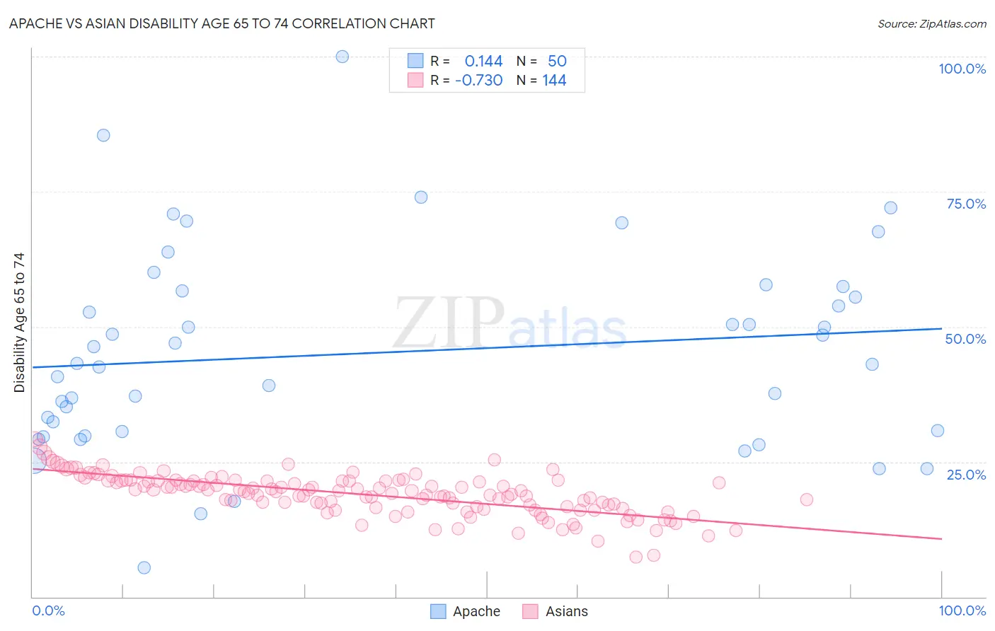 Apache vs Asian Disability Age 65 to 74