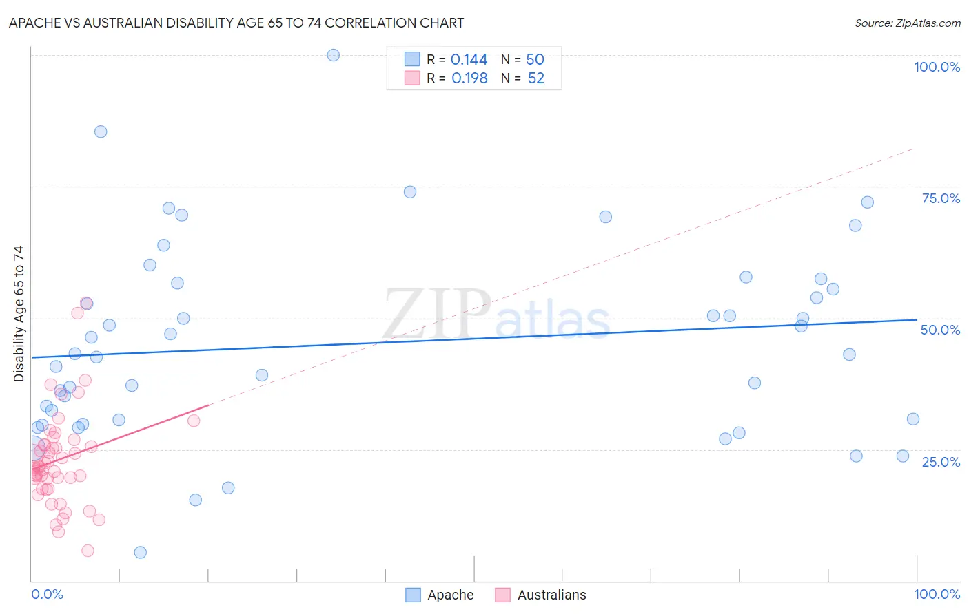 Apache vs Australian Disability Age 65 to 74
