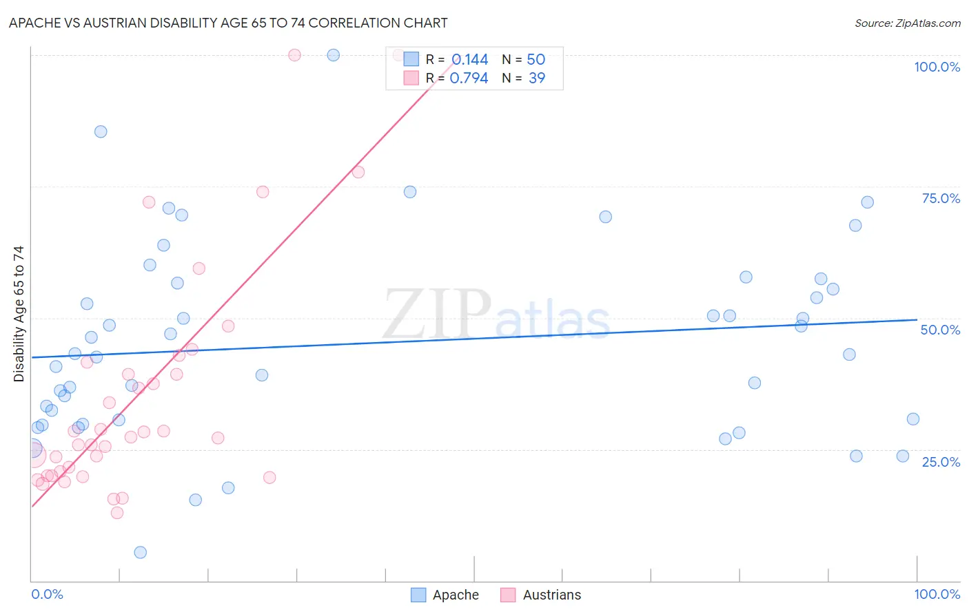Apache vs Austrian Disability Age 65 to 74