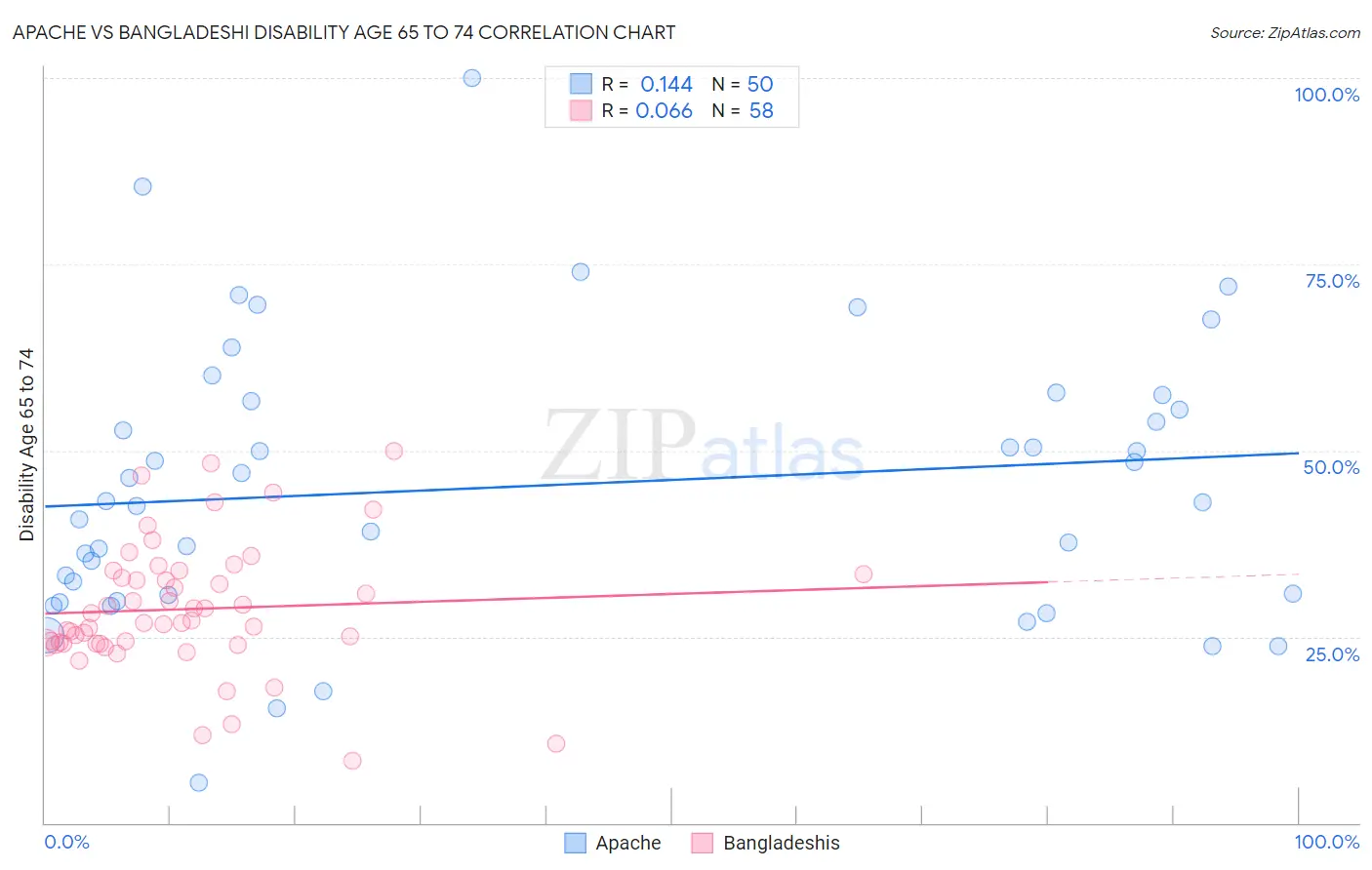 Apache vs Bangladeshi Disability Age 65 to 74