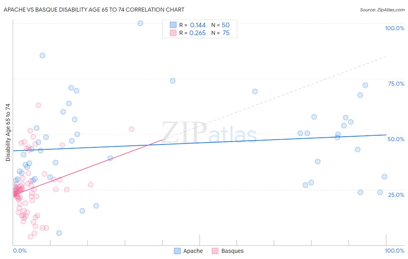 Apache vs Basque Disability Age 65 to 74