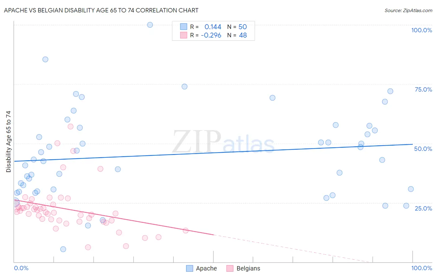 Apache vs Belgian Disability Age 65 to 74