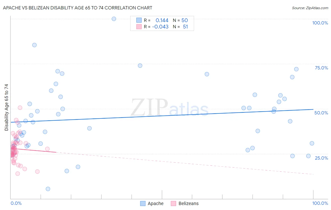 Apache vs Belizean Disability Age 65 to 74