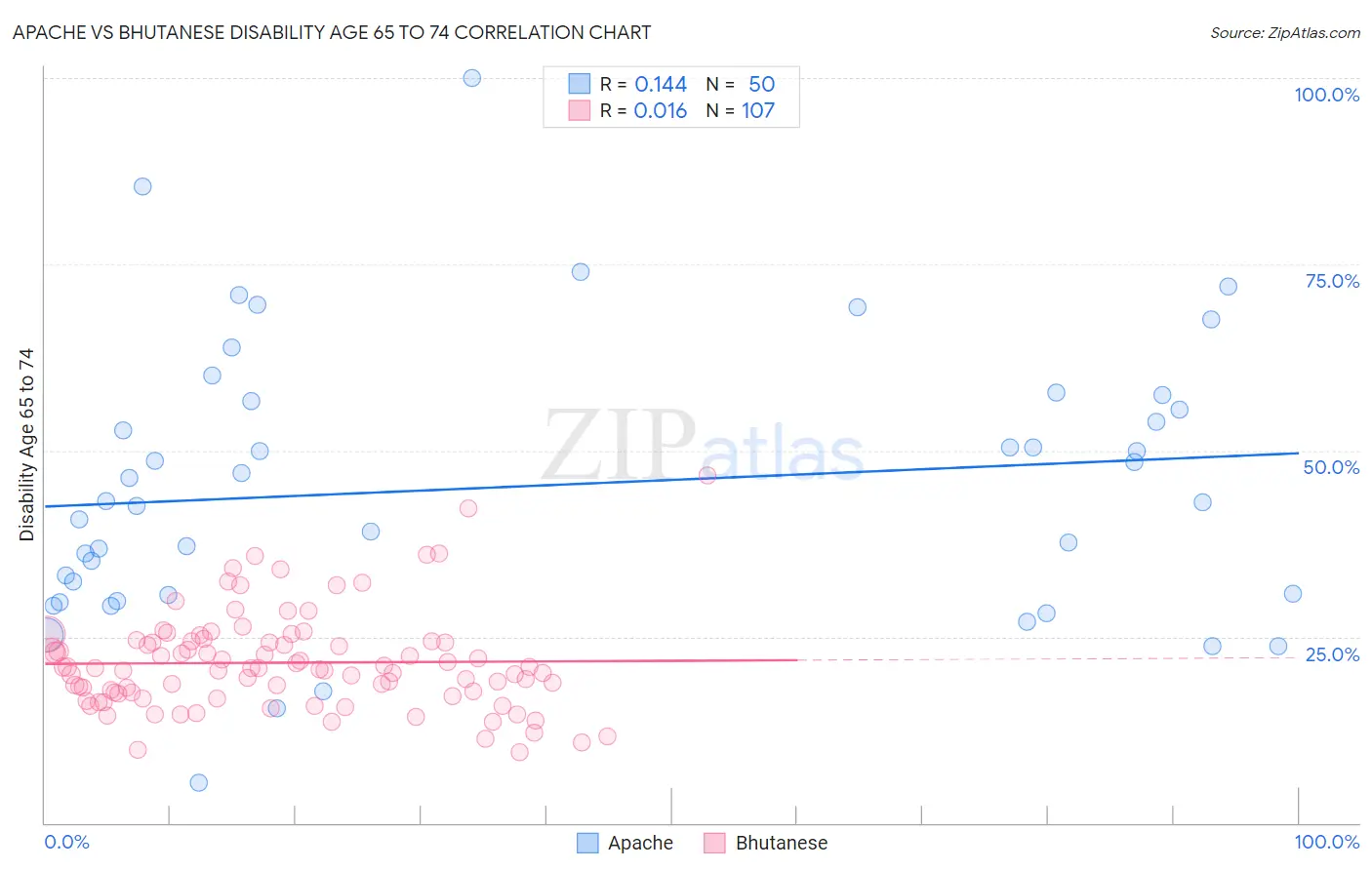 Apache vs Bhutanese Disability Age 65 to 74