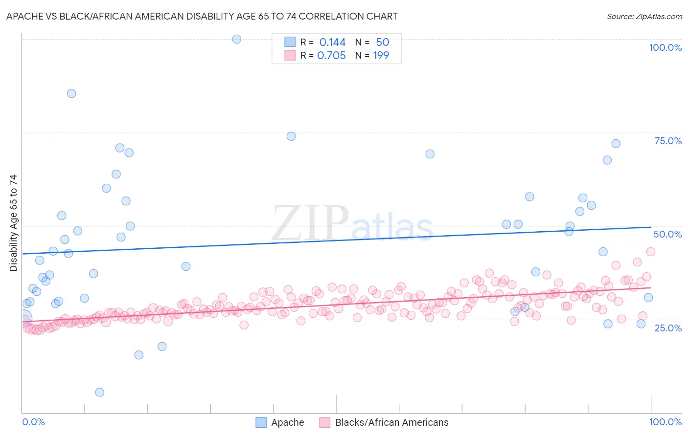 Apache vs Black/African American Disability Age 65 to 74
