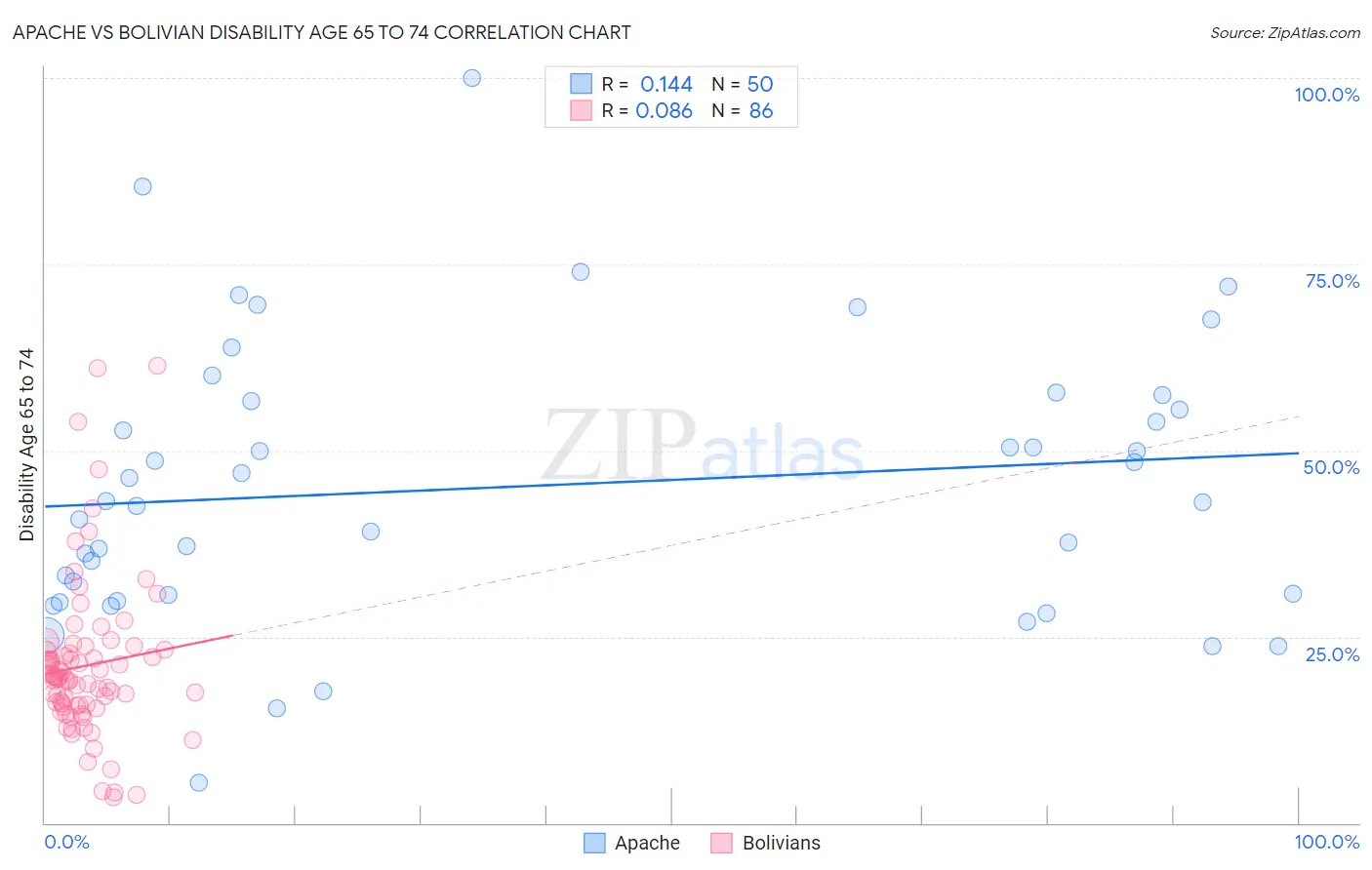 Apache vs Bolivian Disability Age 65 to 74