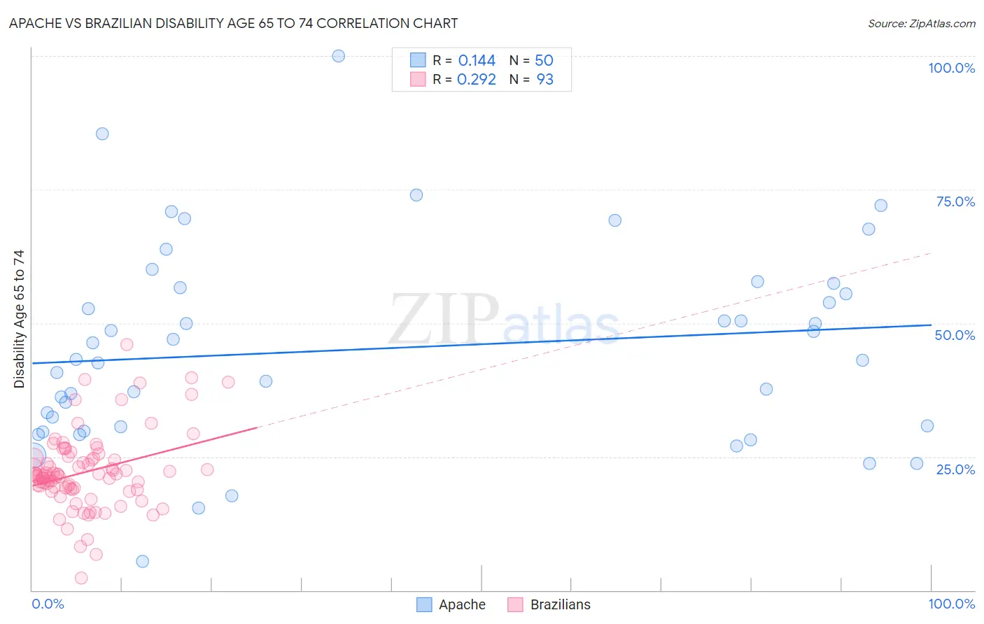 Apache vs Brazilian Disability Age 65 to 74