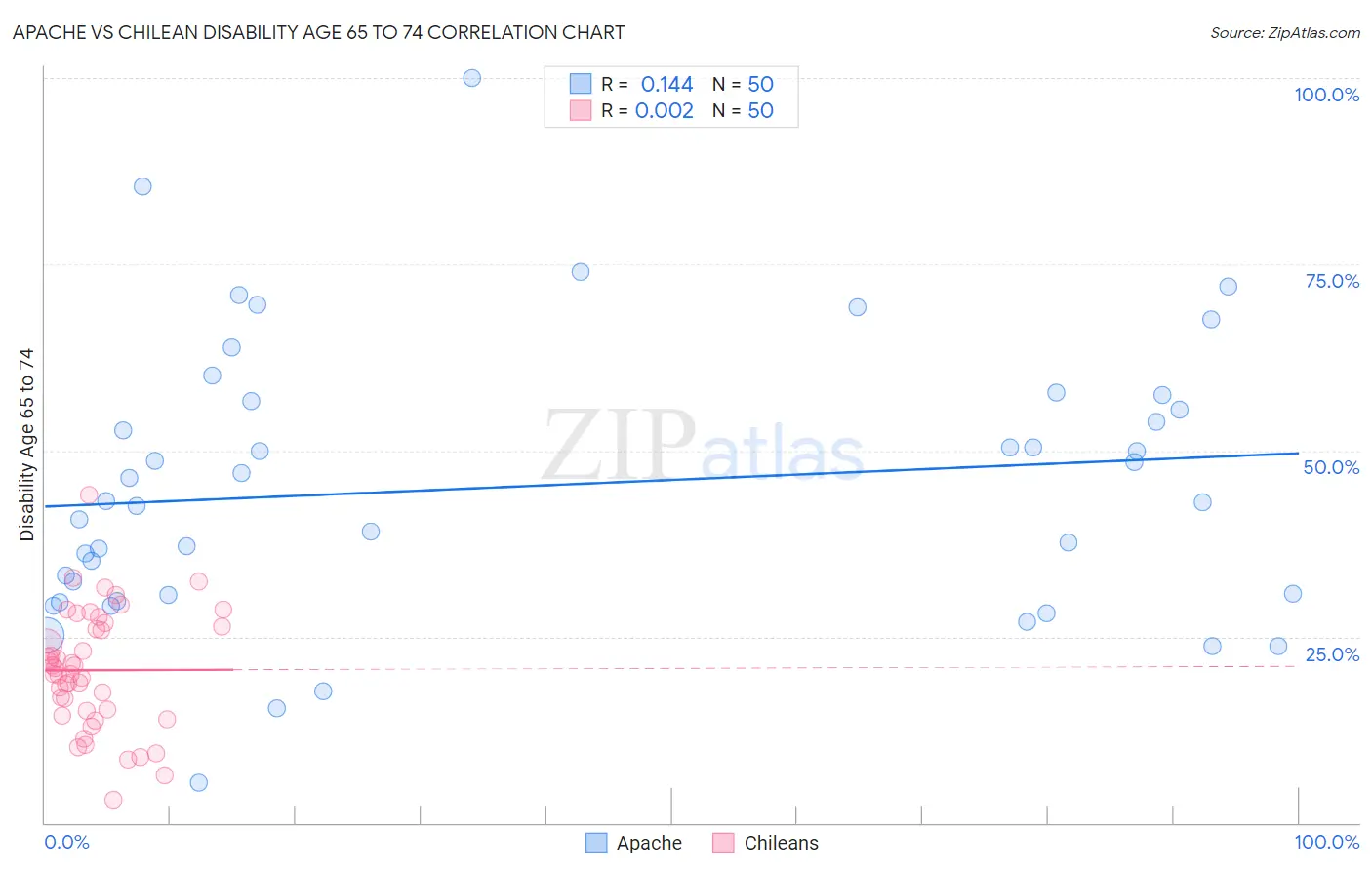Apache vs Chilean Disability Age 65 to 74