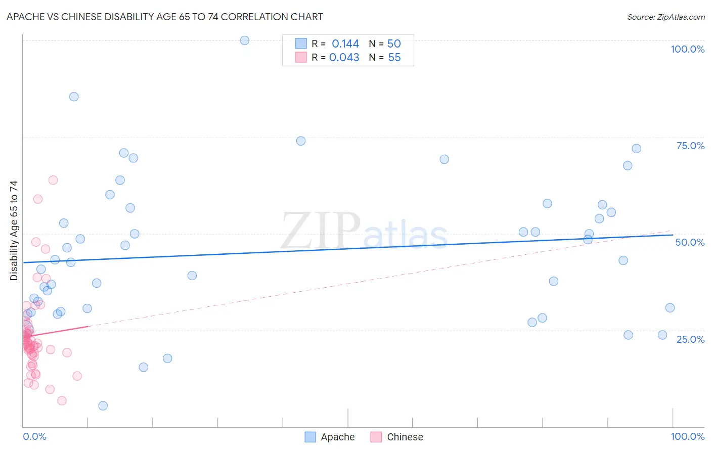Apache vs Chinese Disability Age 65 to 74
