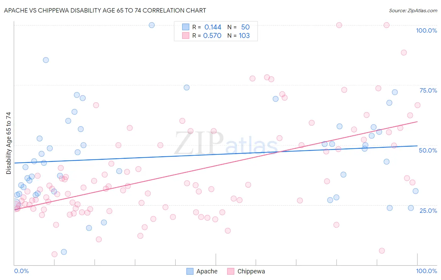 Apache vs Chippewa Disability Age 65 to 74