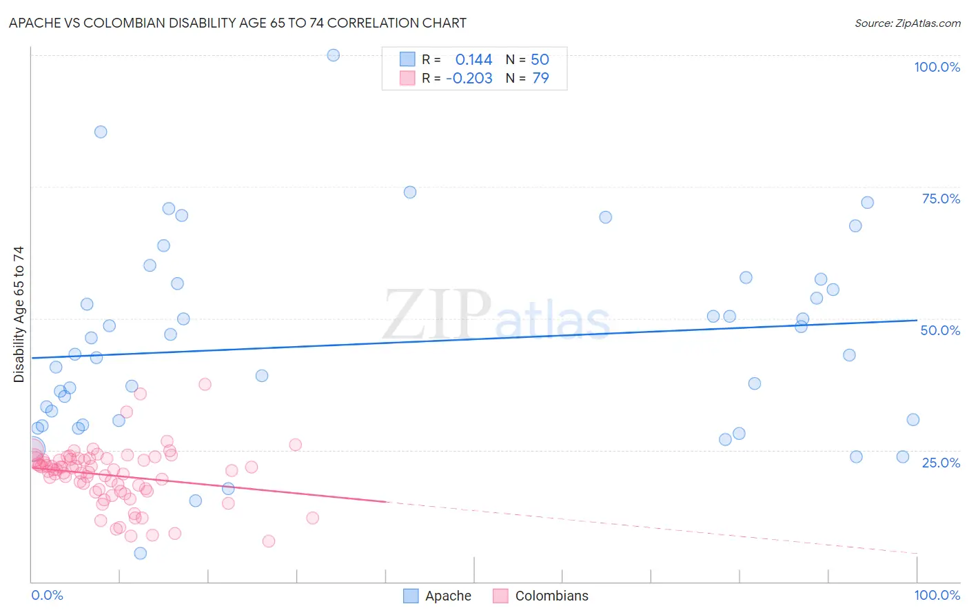 Apache vs Colombian Disability Age 65 to 74