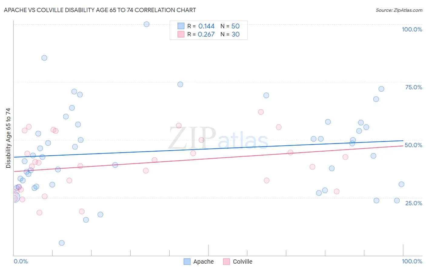 Apache vs Colville Disability Age 65 to 74