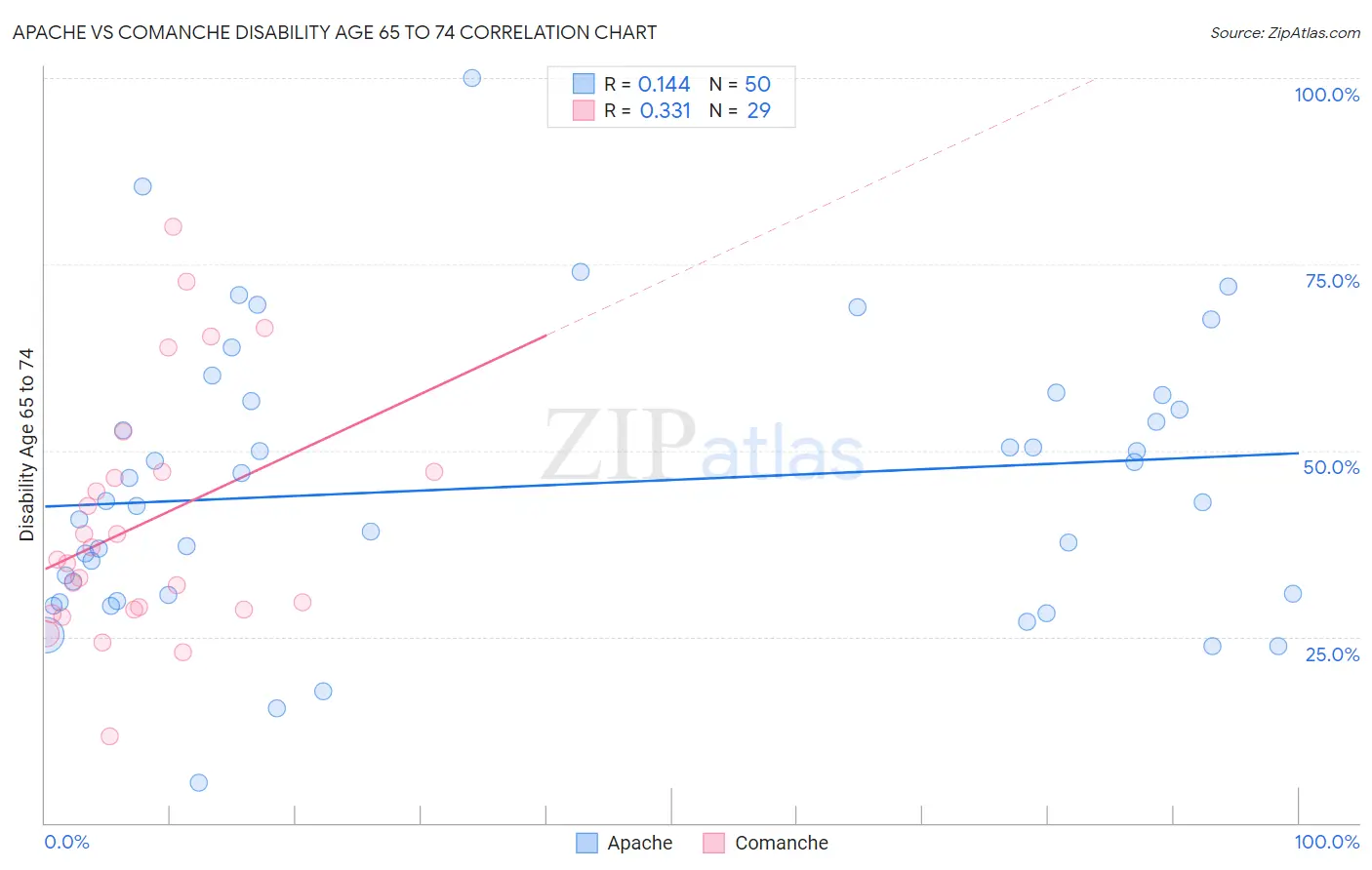 Apache vs Comanche Disability Age 65 to 74