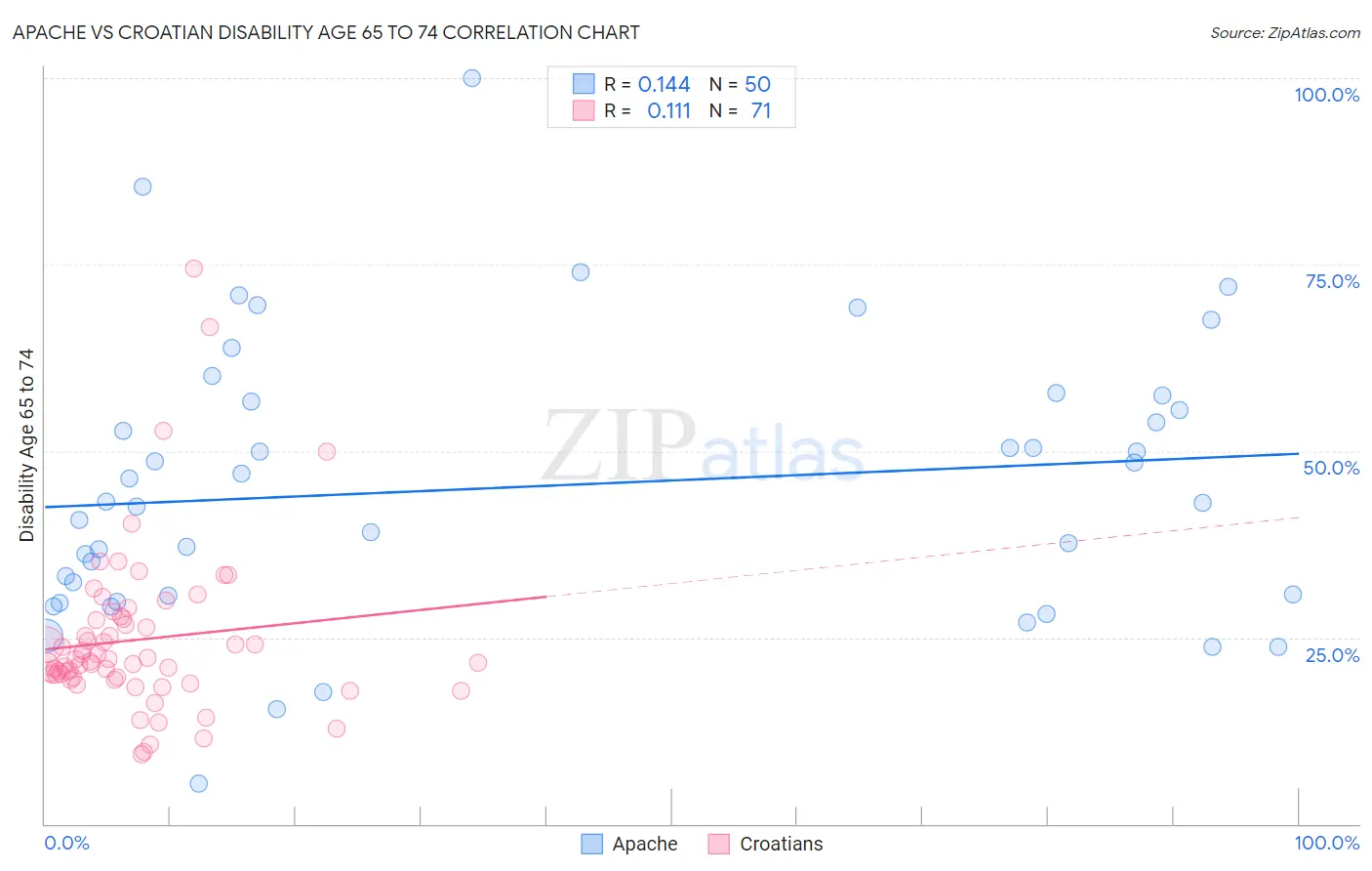 Apache vs Croatian Disability Age 65 to 74