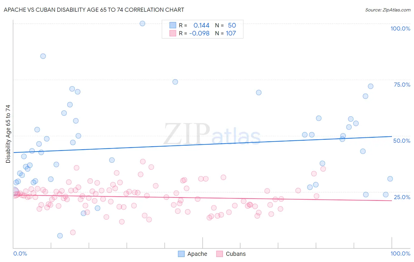 Apache vs Cuban Disability Age 65 to 74
