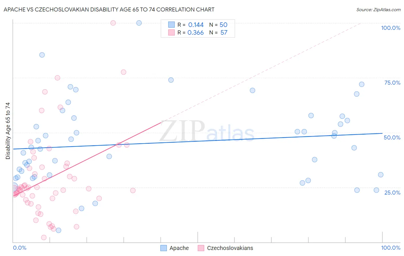 Apache vs Czechoslovakian Disability Age 65 to 74