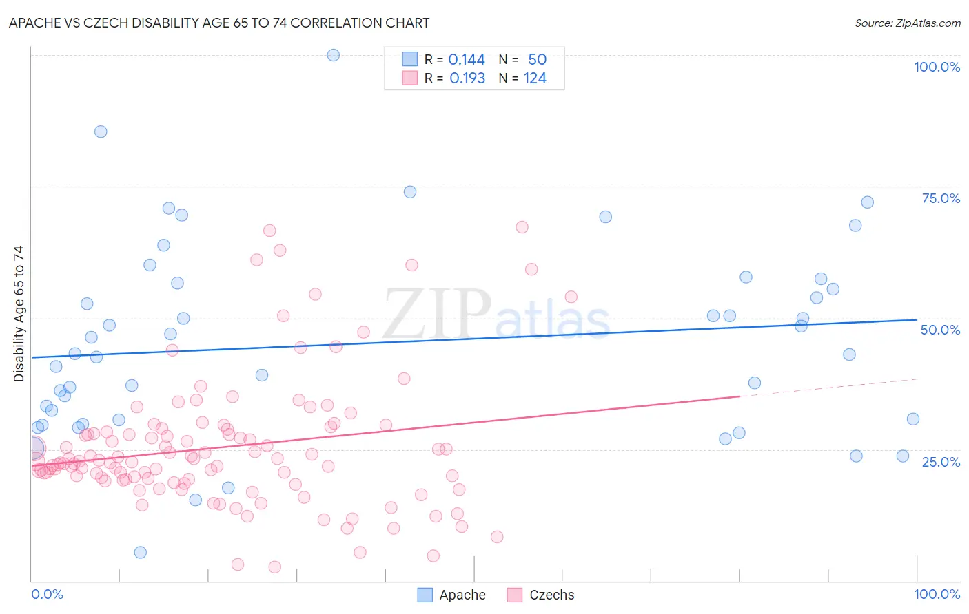 Apache vs Czech Disability Age 65 to 74