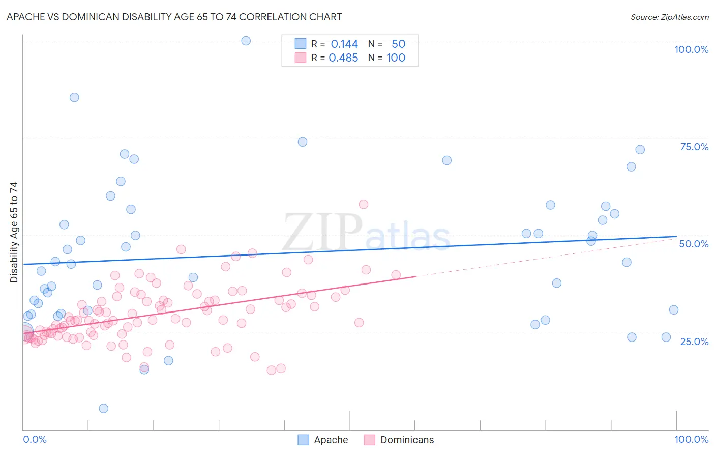 Apache vs Dominican Disability Age 65 to 74