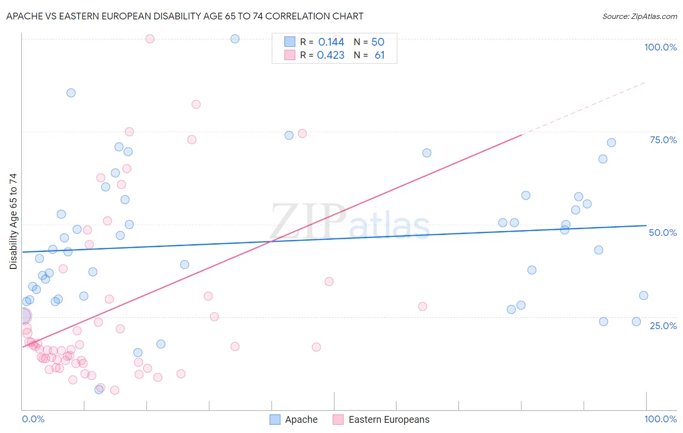 Apache vs Eastern European Disability Age 65 to 74