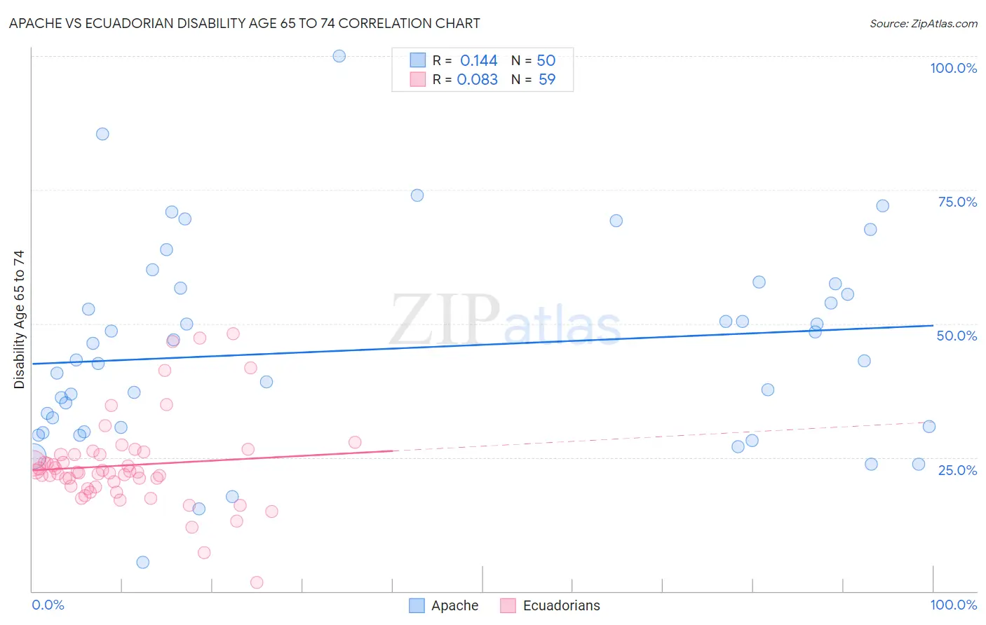 Apache vs Ecuadorian Disability Age 65 to 74