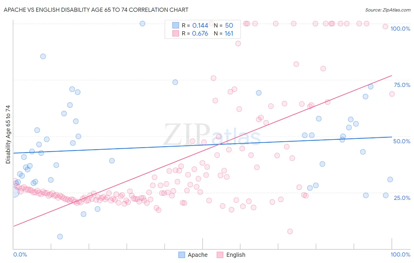 Apache vs English Disability Age 65 to 74