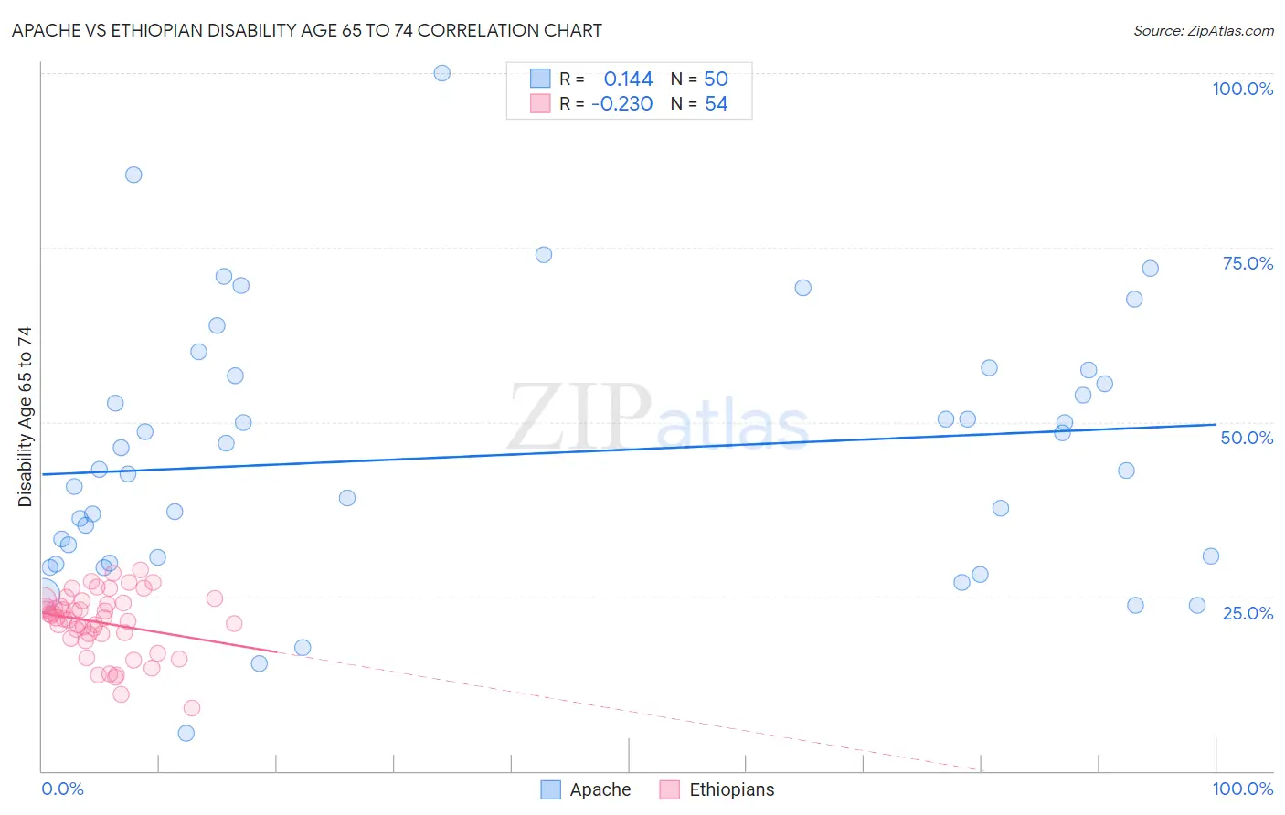 Apache vs Ethiopian Disability Age 65 to 74