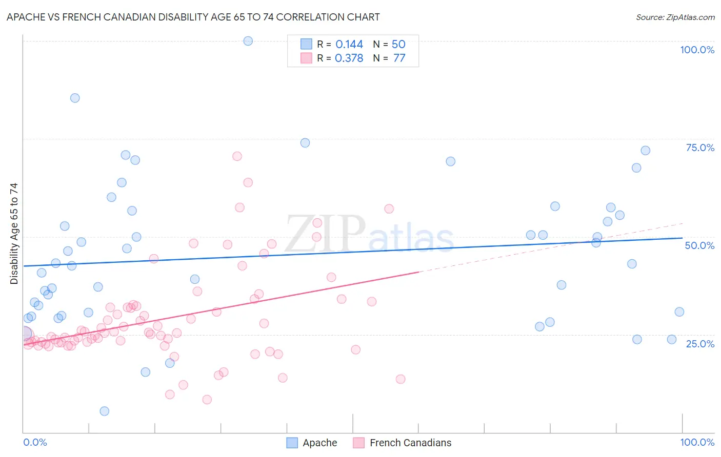 Apache vs French Canadian Disability Age 65 to 74