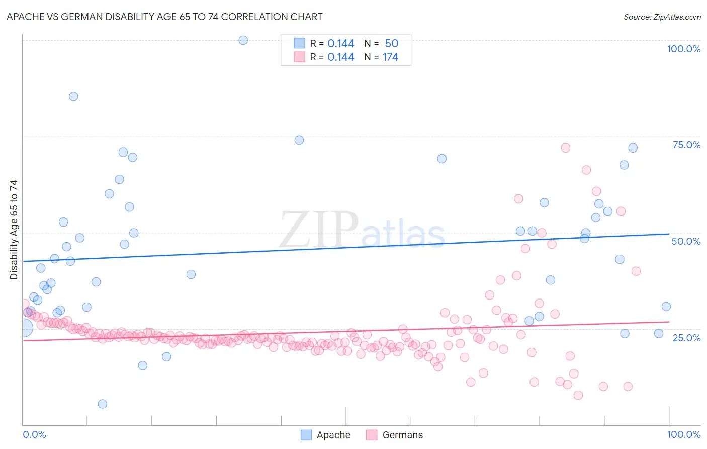 Apache vs German Disability Age 65 to 74
