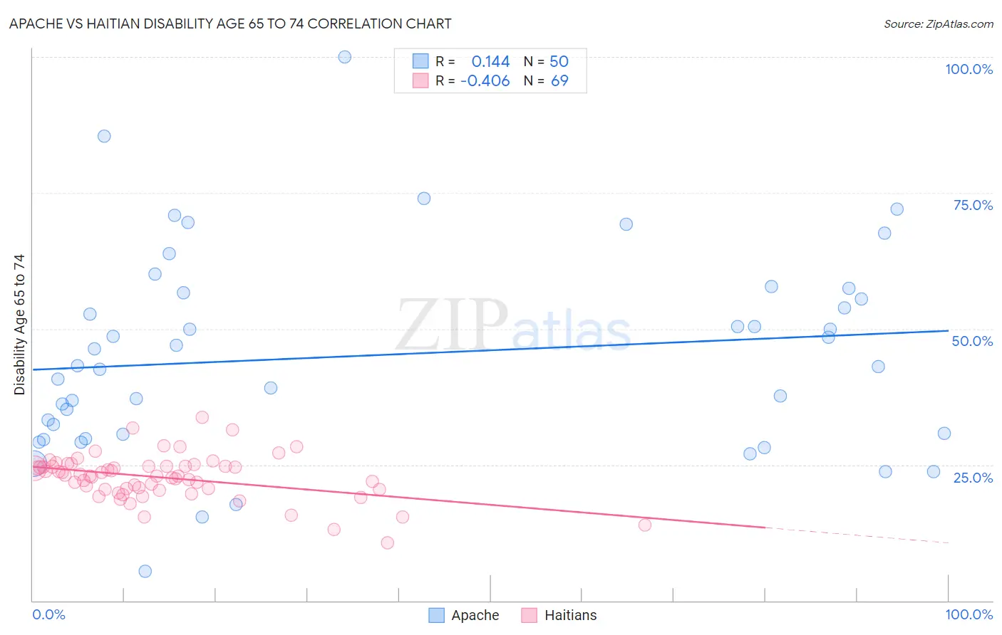 Apache vs Haitian Disability Age 65 to 74