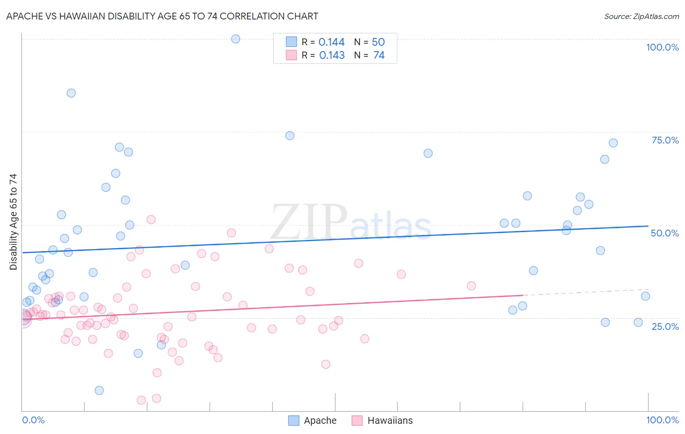 Apache vs Hawaiian Disability Age 65 to 74