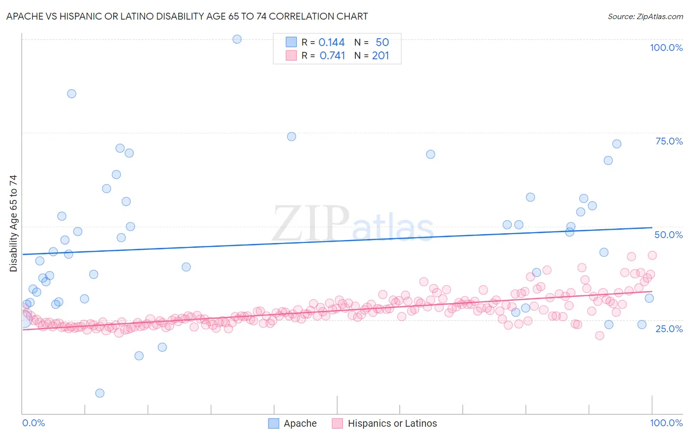 Apache vs Hispanic or Latino Disability Age 65 to 74
