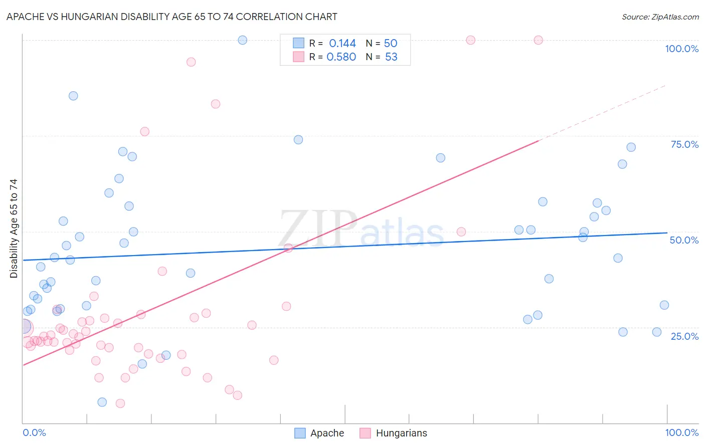 Apache vs Hungarian Disability Age 65 to 74