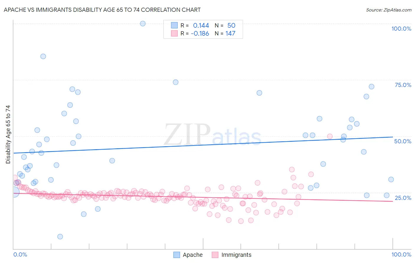 Apache vs Immigrants Disability Age 65 to 74