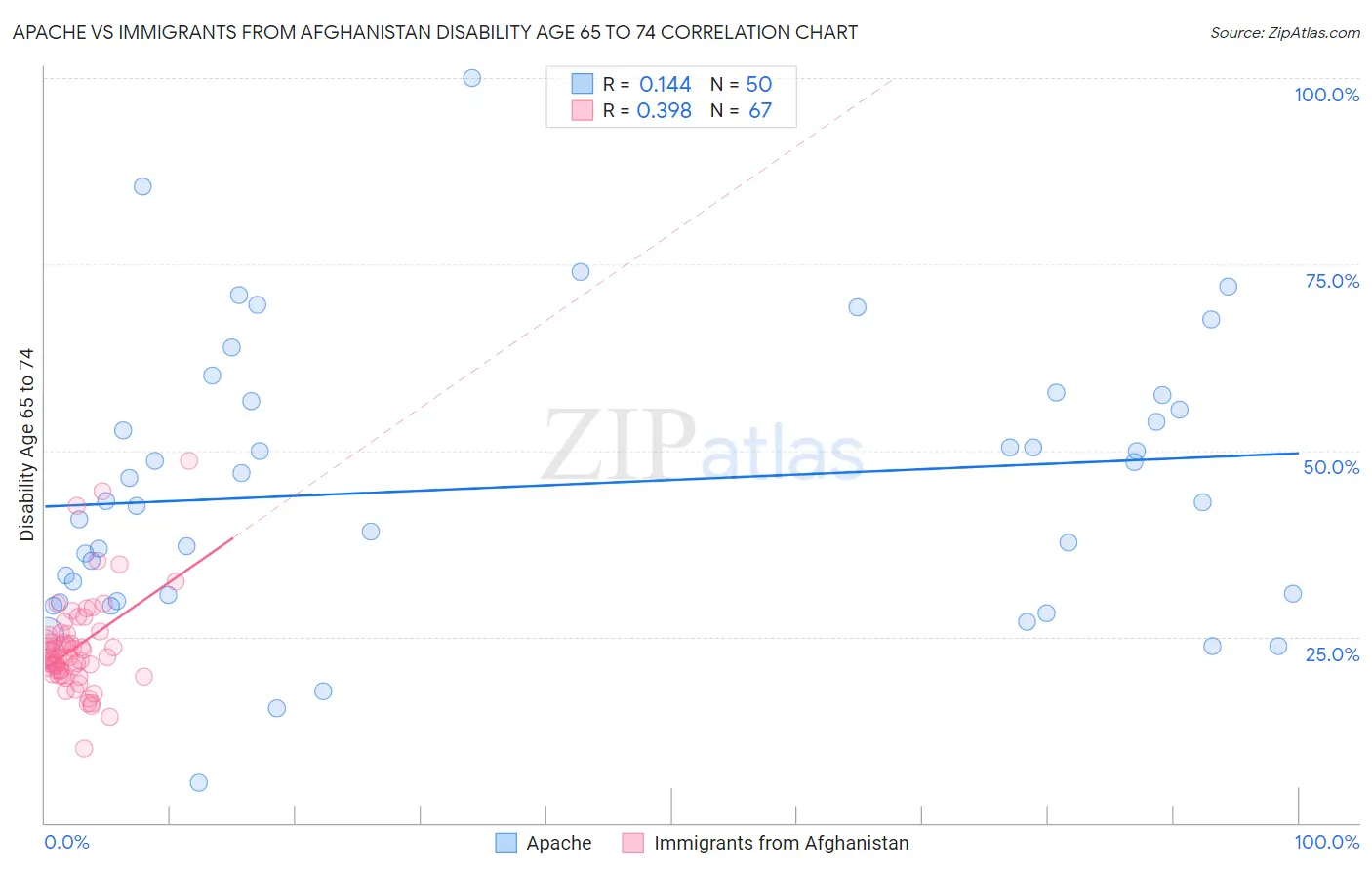 Apache vs Immigrants from Afghanistan Disability Age 65 to 74
