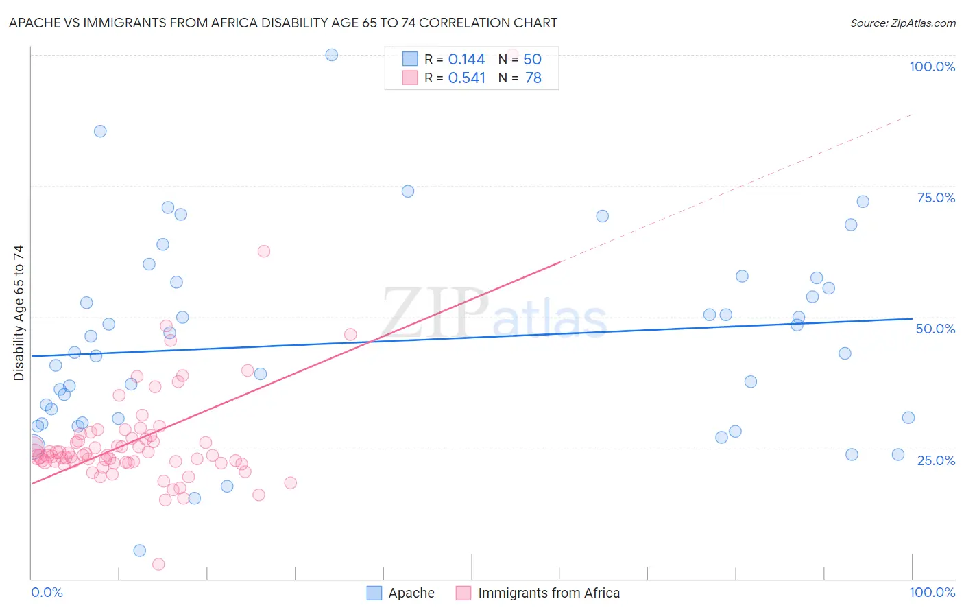 Apache vs Immigrants from Africa Disability Age 65 to 74
