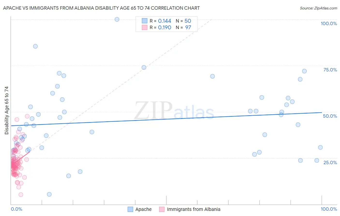 Apache vs Immigrants from Albania Disability Age 65 to 74