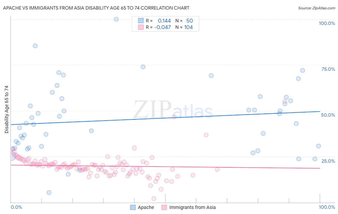 Apache vs Immigrants from Asia Disability Age 65 to 74