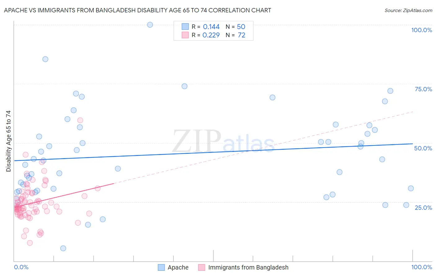 Apache vs Immigrants from Bangladesh Disability Age 65 to 74