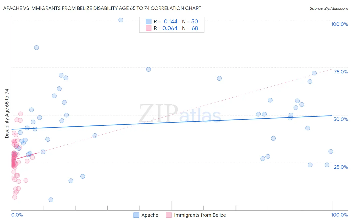 Apache vs Immigrants from Belize Disability Age 65 to 74