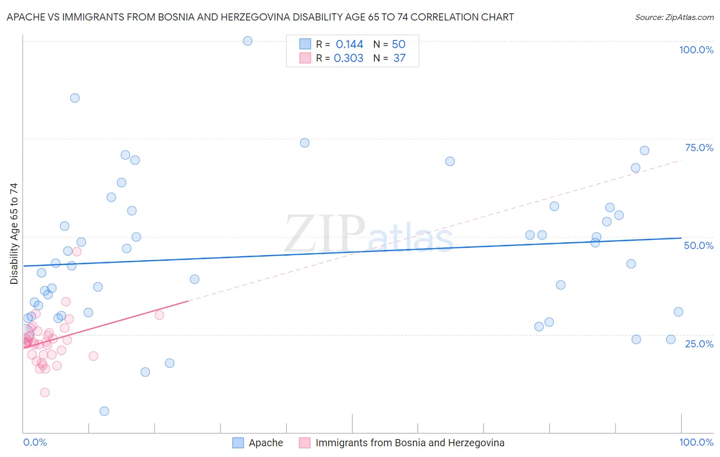 Apache vs Immigrants from Bosnia and Herzegovina Disability Age 65 to 74