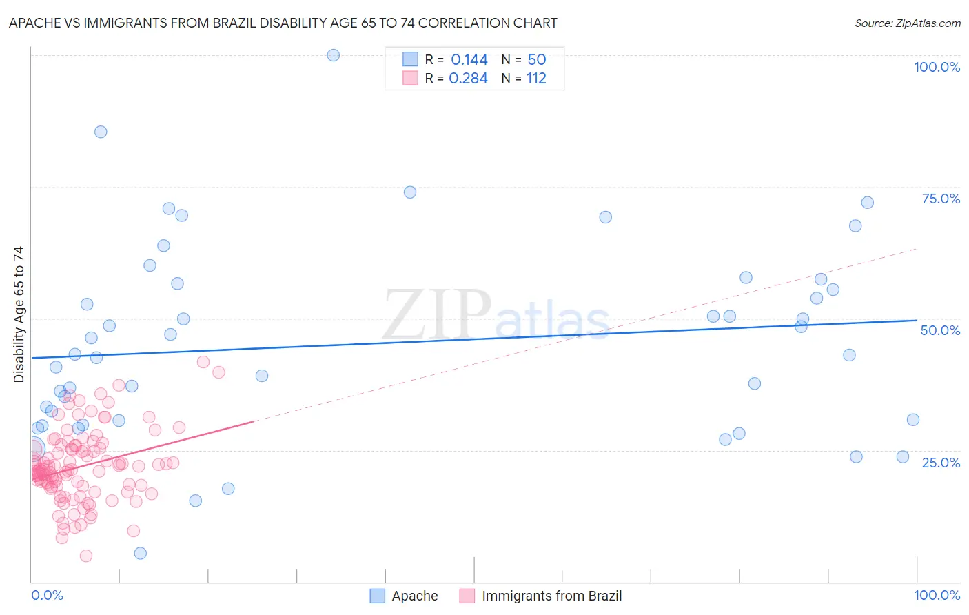 Apache vs Immigrants from Brazil Disability Age 65 to 74