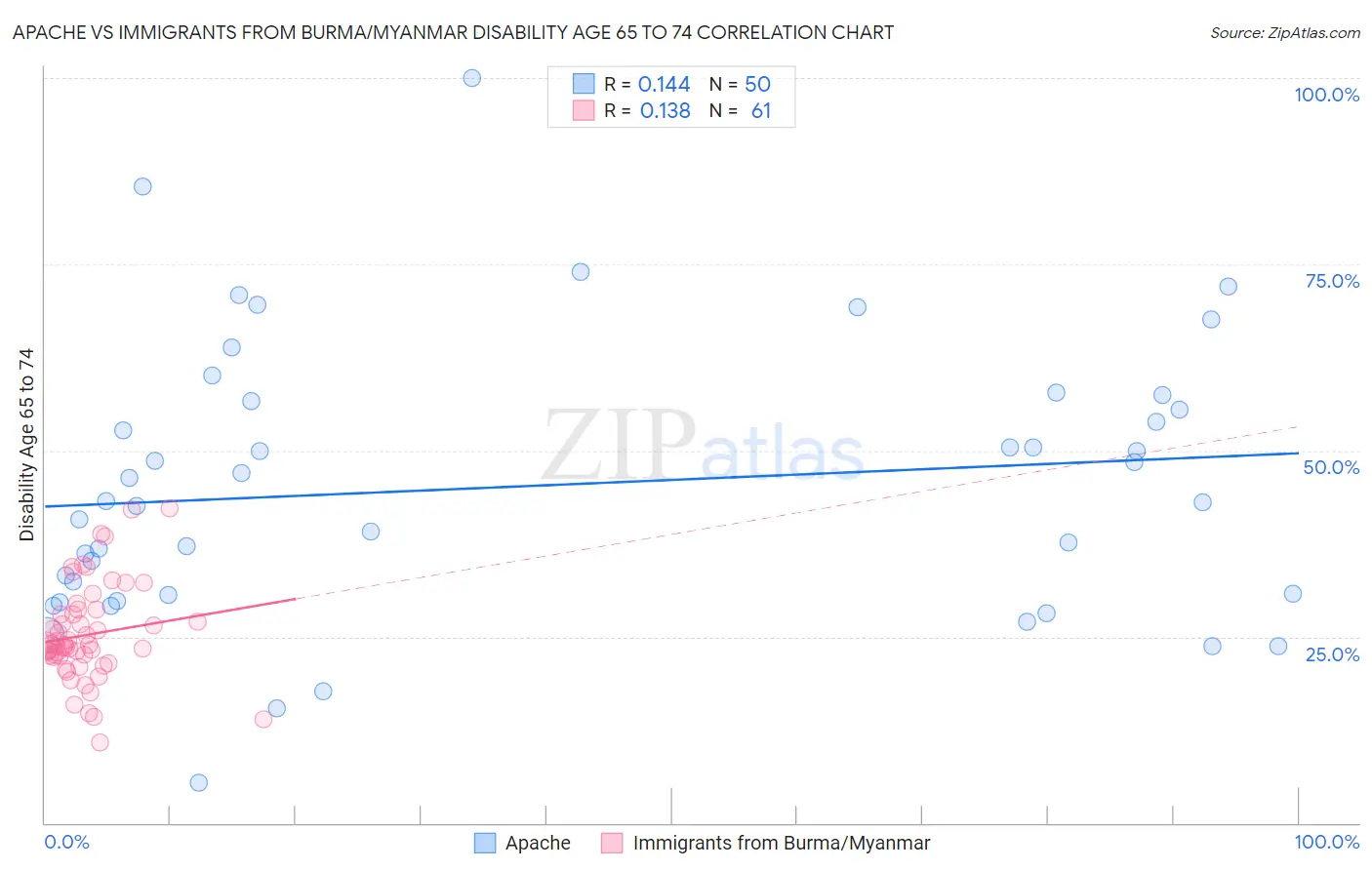 Apache vs Immigrants from Burma/Myanmar Disability Age 65 to 74
