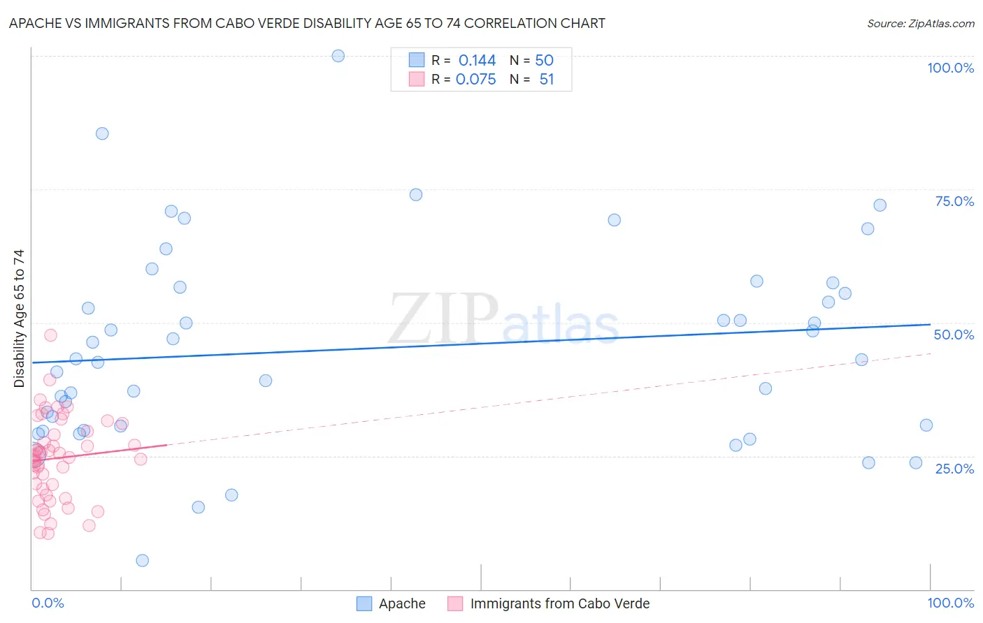 Apache vs Immigrants from Cabo Verde Disability Age 65 to 74