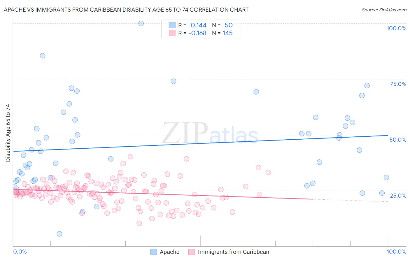 Apache vs Immigrants from Caribbean Disability Age 65 to 74