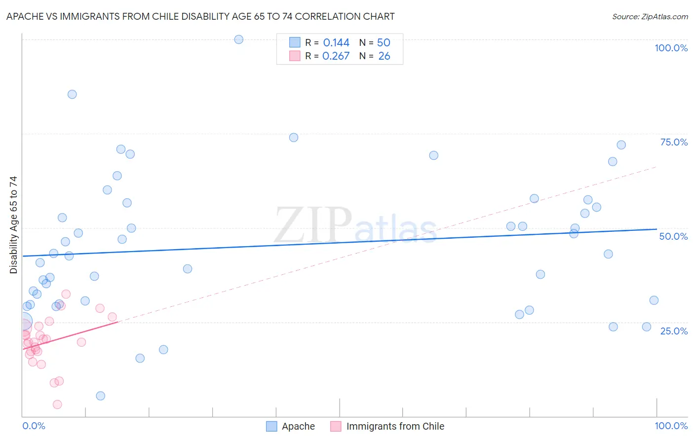 Apache vs Immigrants from Chile Disability Age 65 to 74