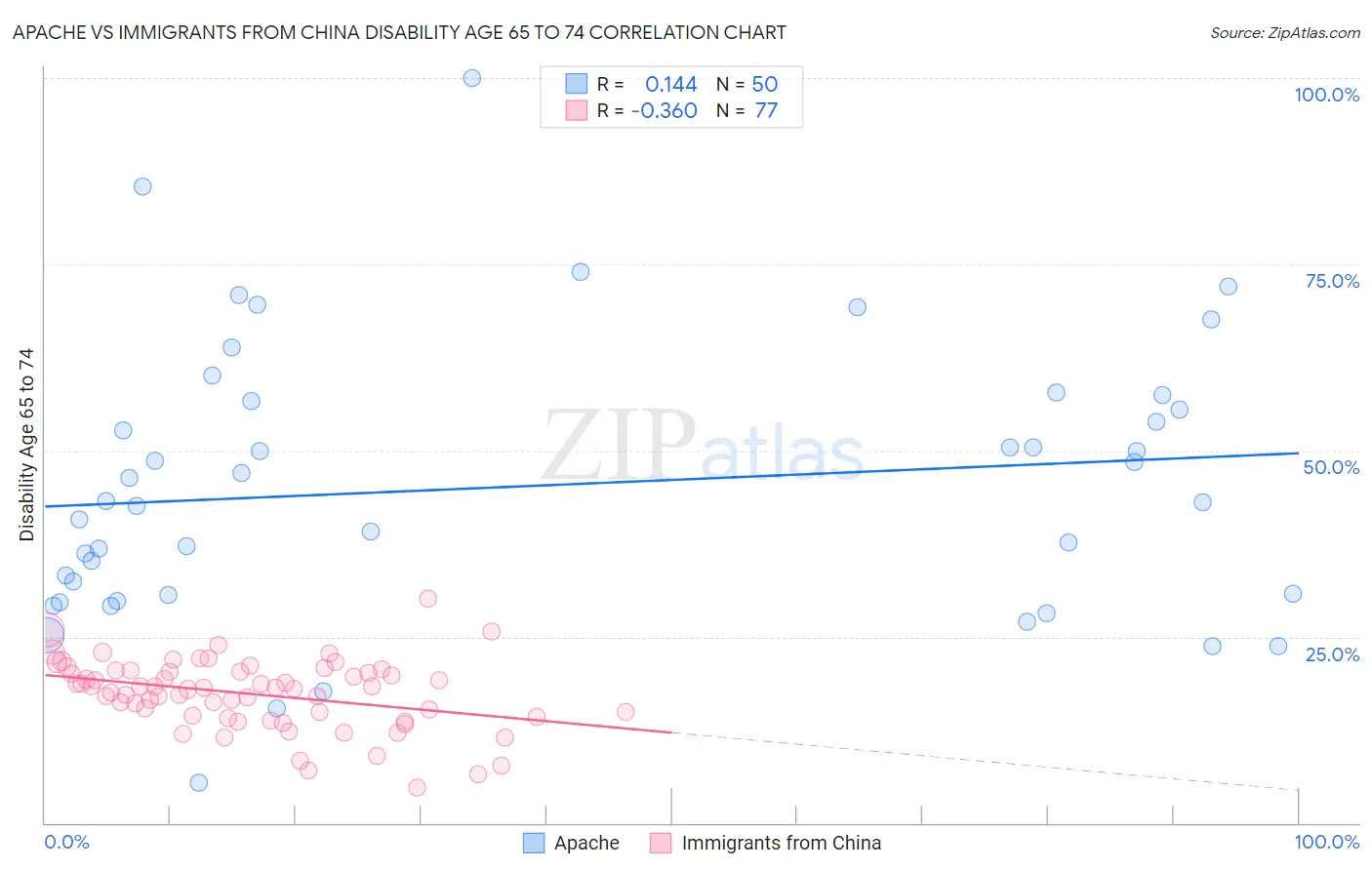 Apache vs Immigrants from China Disability Age 65 to 74