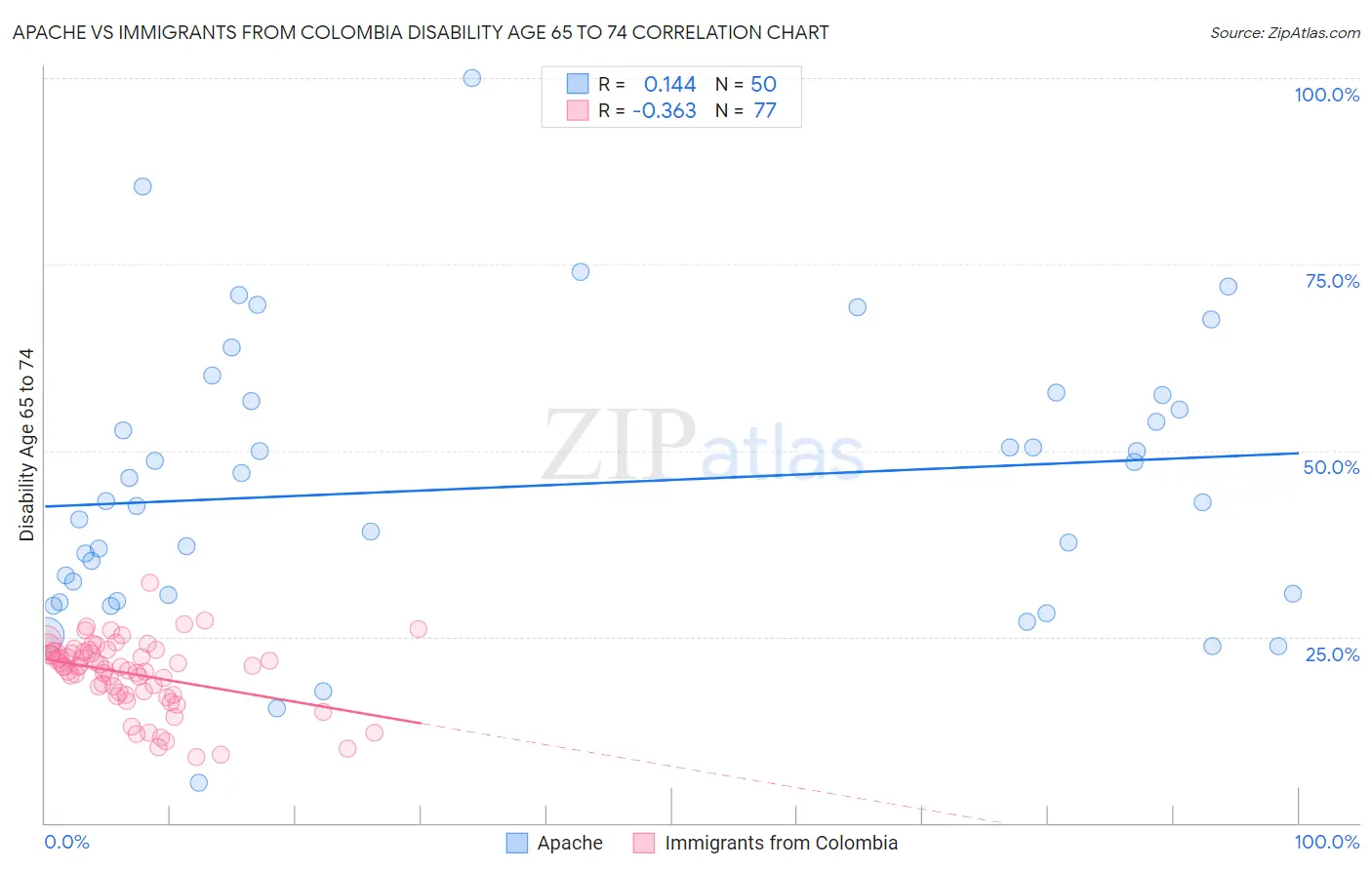 Apache vs Immigrants from Colombia Disability Age 65 to 74